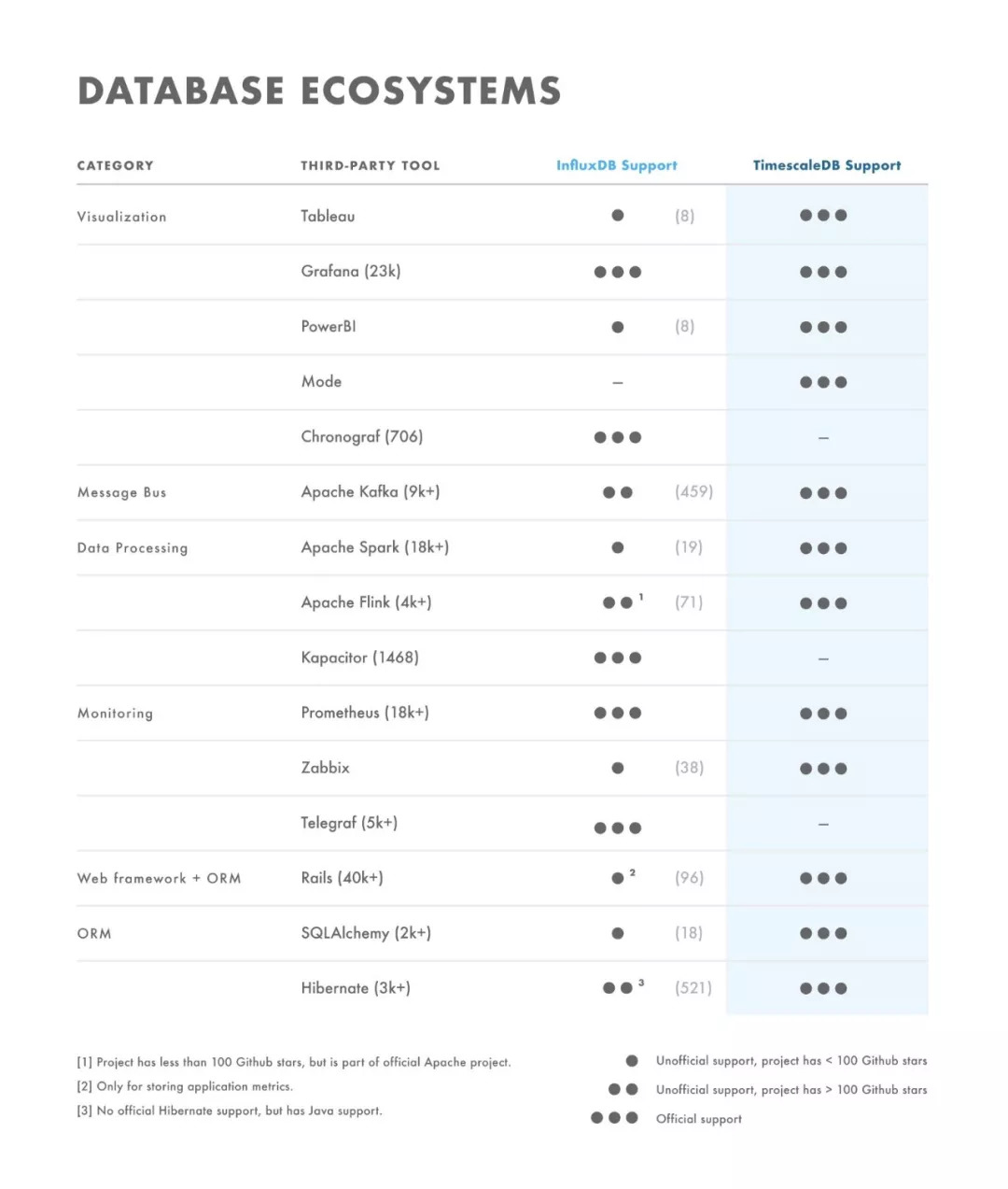 TimescaleDB比拼InfluxDB：如何选择合适的时序数据库？ 