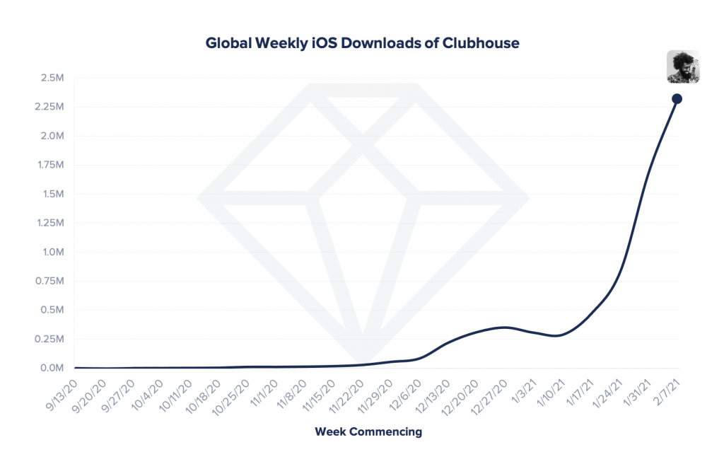 Clubhouse全球下载量超800万 、TikTok电商服务、xCloud测试Web版本等｜Decode the Week 