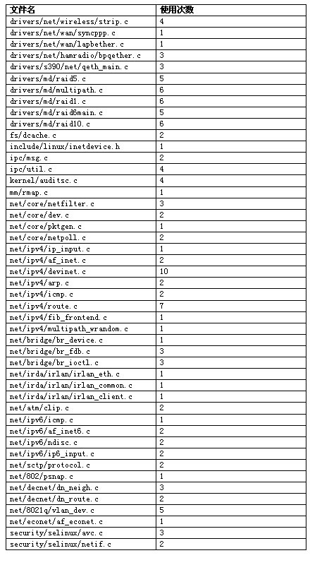 表 2  rcu_read_unlock 的使用情况统计