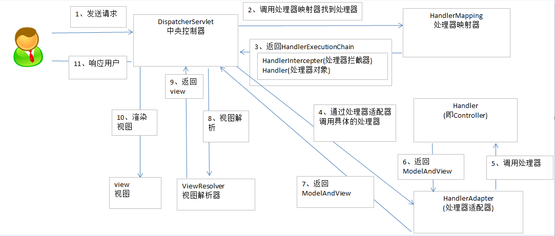 SpringMVC處理請求的流程圖