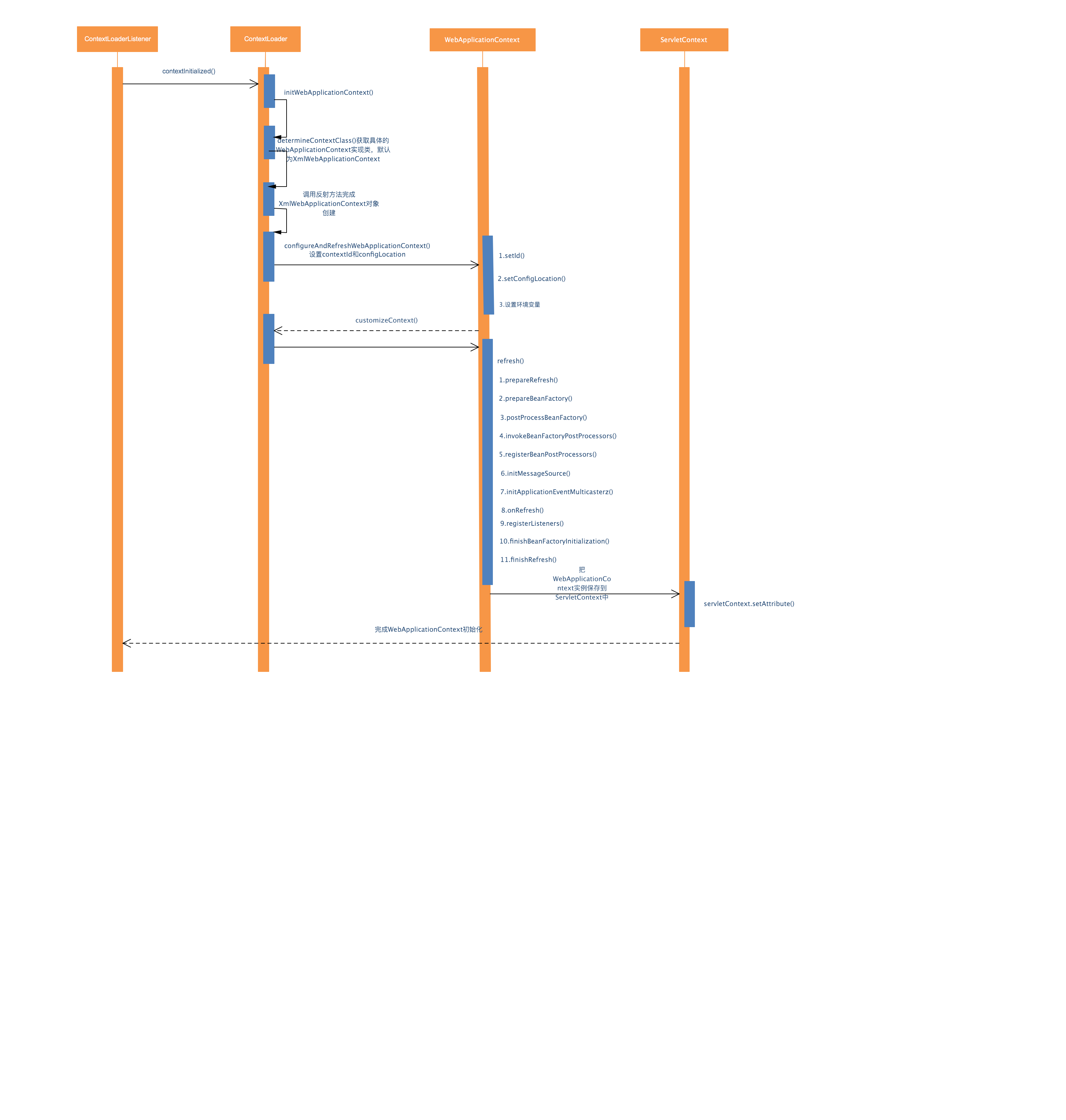 WebApplicationContext初始化图