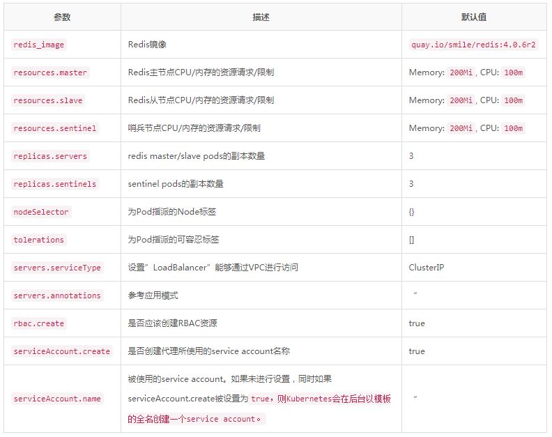 Kubernetes基于Helm安装部署高可用的Redis 