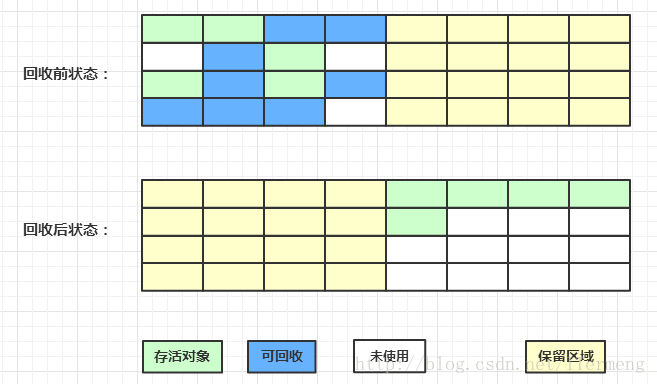 JVM高级特性与实践：垃圾收集算法 与 垃圾收集器实现 