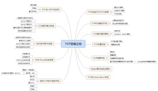 TCP 协议面试灵魂 12 问，问到你怀疑人生！ 