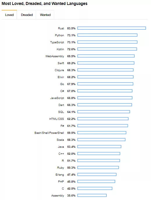 Python超越Java，Rust持续称王！Stack Overflow 2019开发者报告 