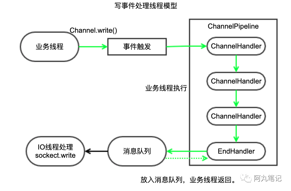 深入Netty逻辑架构，从Reactor线程模型开始_Netty_09