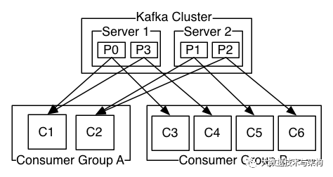 Kafka重要知识点之消费组概念 