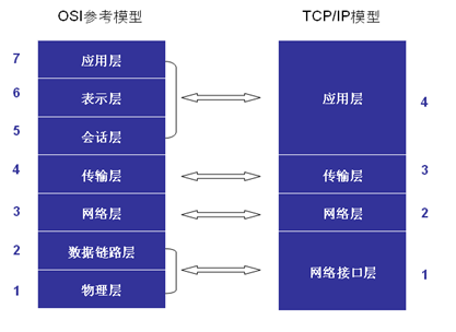 Linux C编程之十六 网络编程基础