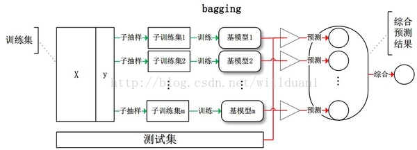 1. 集成学习（Ensemble Learning）原理 