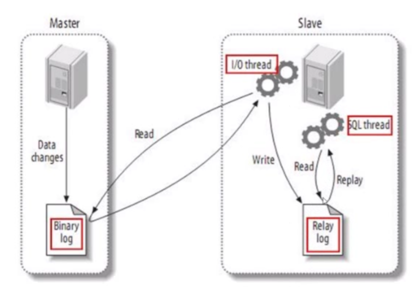 MySQL主从复制图解