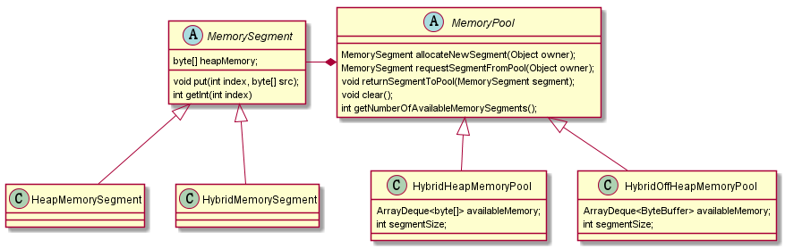 Flink-memorymanager-diagram