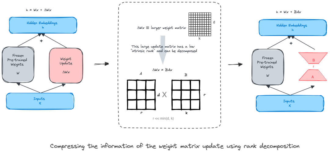 在灾难推文分析场景上比较用 LoRA 微调 Roberta、Llama 2 和 Mistral 的过程及表现