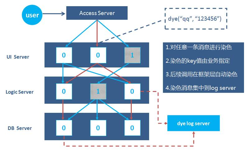 TARS染色日志 ｜ 收集记录特定日志 