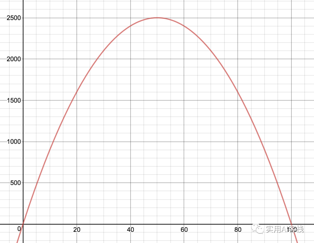 梯度下降极简入门
