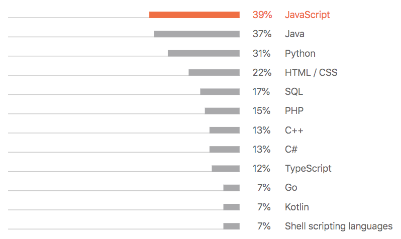 2020 最新报告，Java 仍是最受欢迎的语言！ 