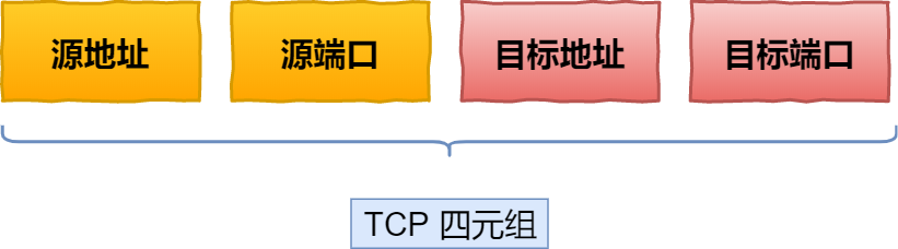 TCP 四元组 TCP 四元组