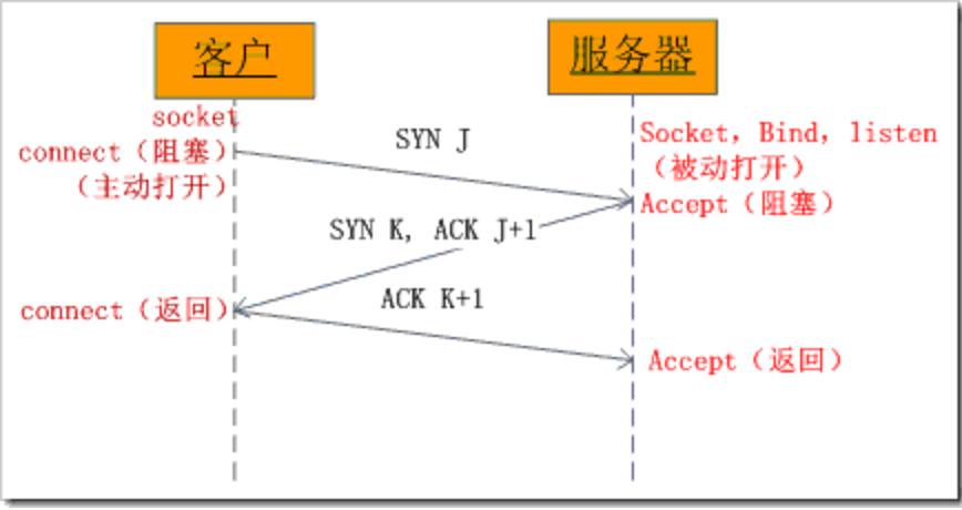 TCP报文结构和长短连接 