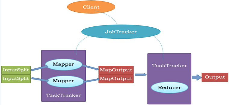 MapReduce 基本原理（MP用于分布式计算） 