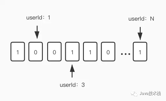 Redis 如何存储上亿级别的用户状态？ 