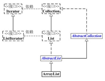 Java集合ArrayList源代码详细解析 