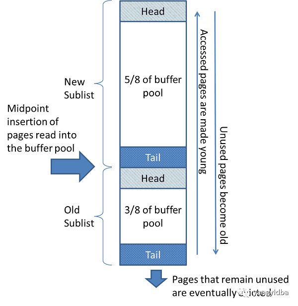 Innodb Buffer Pool的三种Page和链表 