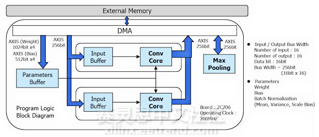 图2:ATUS基于CNN的视觉识别系统采用Zynq Z7045 SoC器件
