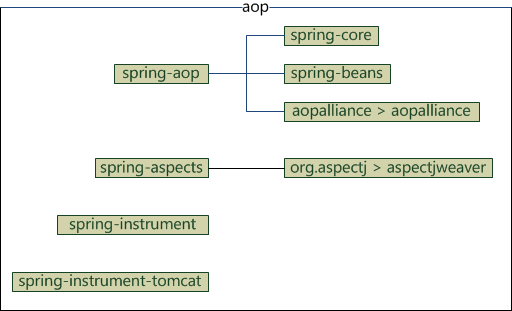 Spring4.x所有Maven依赖 