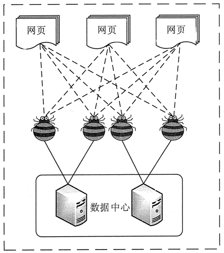 利用爬虫技术采集网络大数据