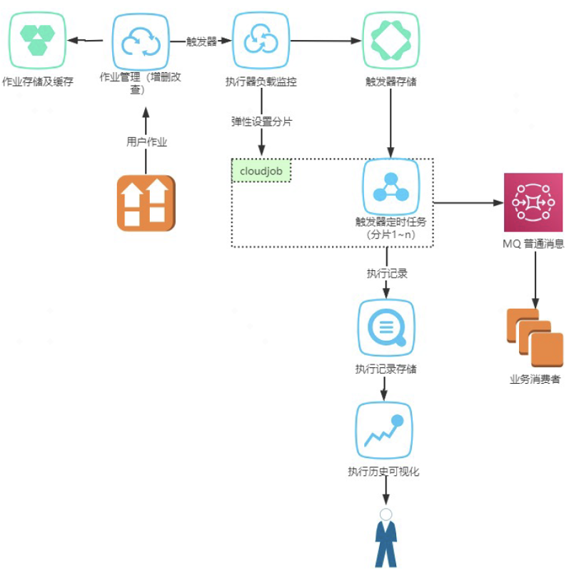 OPPO自研云原生分布式任务调度平台