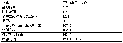 表1 在700MHz奔腾III机器上一些操作的开销