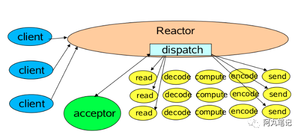 深入Netty逻辑架构，从Reactor线程模型开始_Netty_02