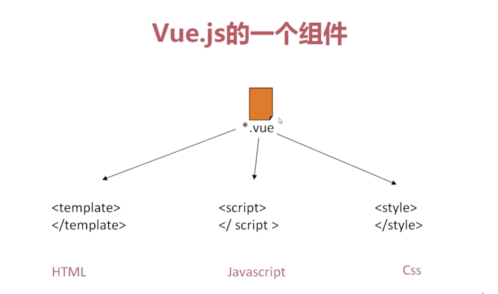 Vue typed js. Как работает vue.js. javascript + vue. vue js верстка. vue js распространенность.