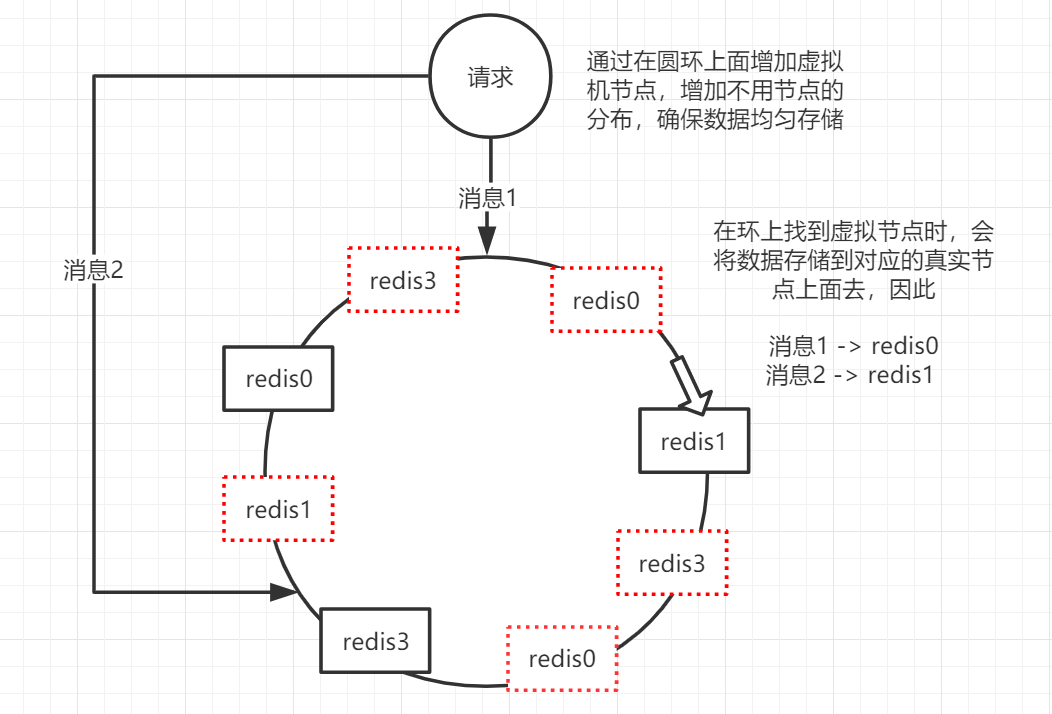 一致性哈希+虚拟节点示意图.png