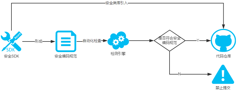 DevSecOps in Baidu 