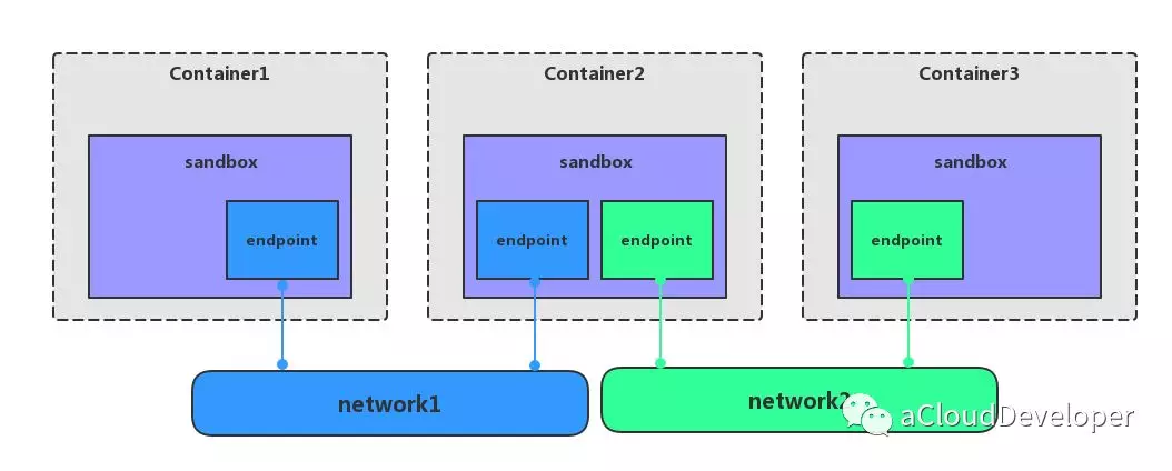 Docker 网络背后的原理探索 