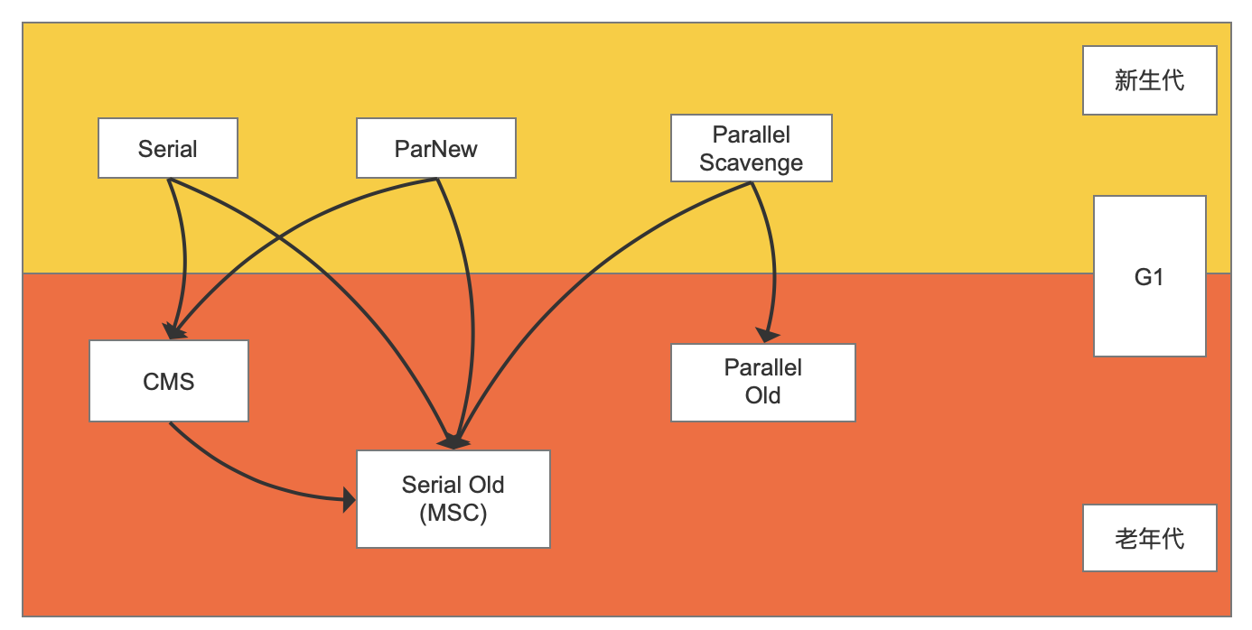 垃圾收集器,推荐组合