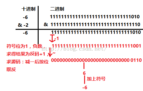 Java位运算原理及使用讲解 