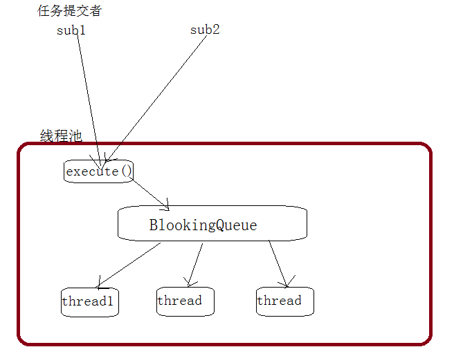 12、线程池ThreadPool 