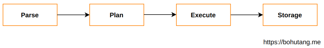 ClickHouse和他的朋友们（4）Pipeline处理器和调度器 