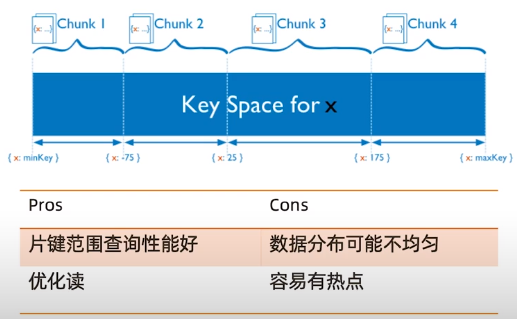 MongoDB分片集群机制及原理 