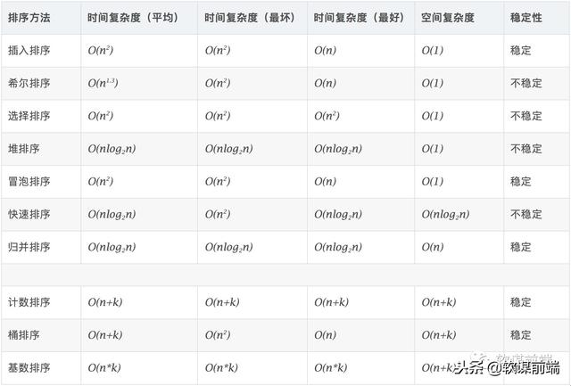 JS十种经典排序算法,纯动画演示,学会了怼死面试官!