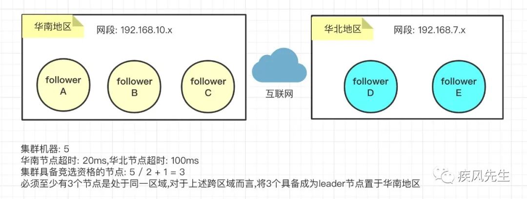 Raft算法 