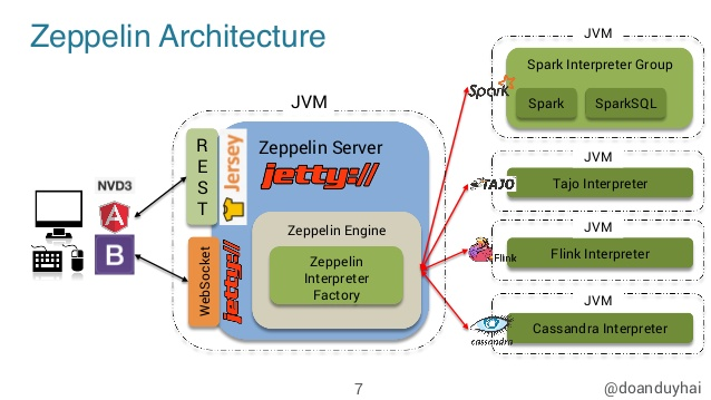 Flink SQL 1.11 on Zeppelin集成指南 