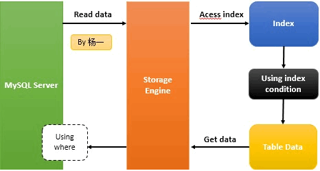 MySQL ICP（Index Condition Pushdown）特性