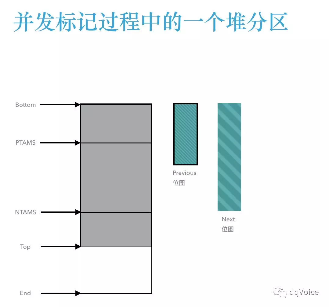 JAVA之G1垃圾回收器 