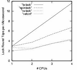 图 1  Linux的4种锁机制的扩展性