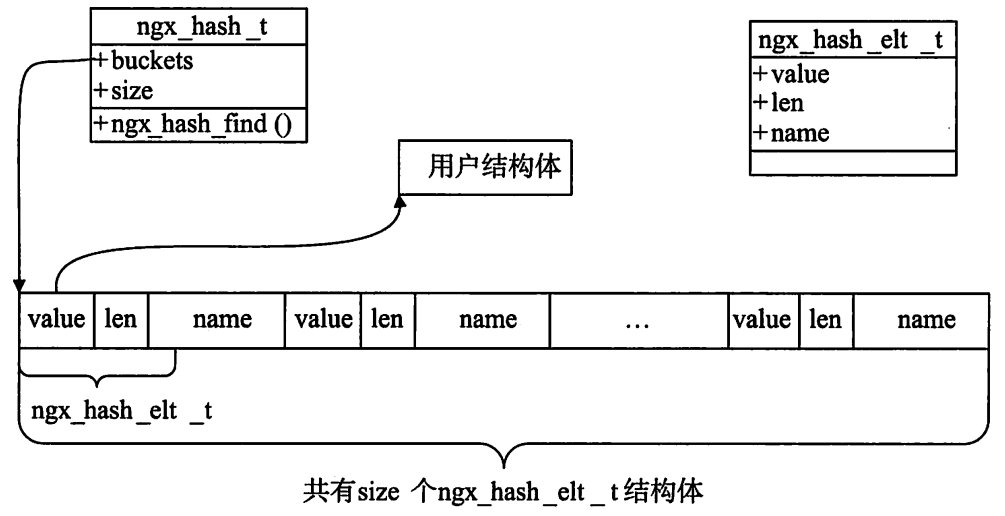 Nginx数据结构之散列表 