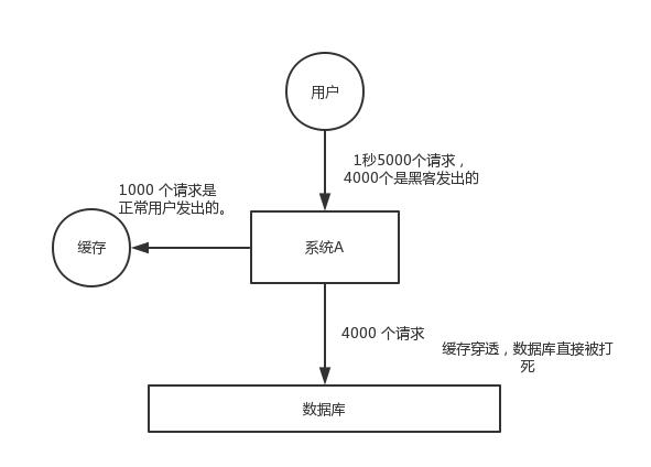 支付宝团队java研发岗二面:什么是 redis 的雪崩、穿透和击穿?