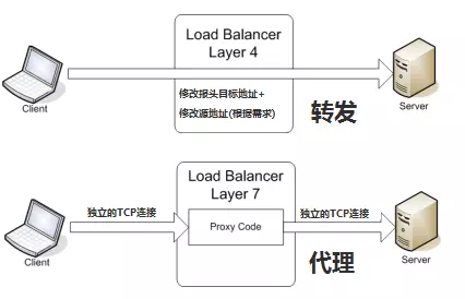 Nginx（二）：Nginx的四层（L4）和七层（L7）负载均衡 