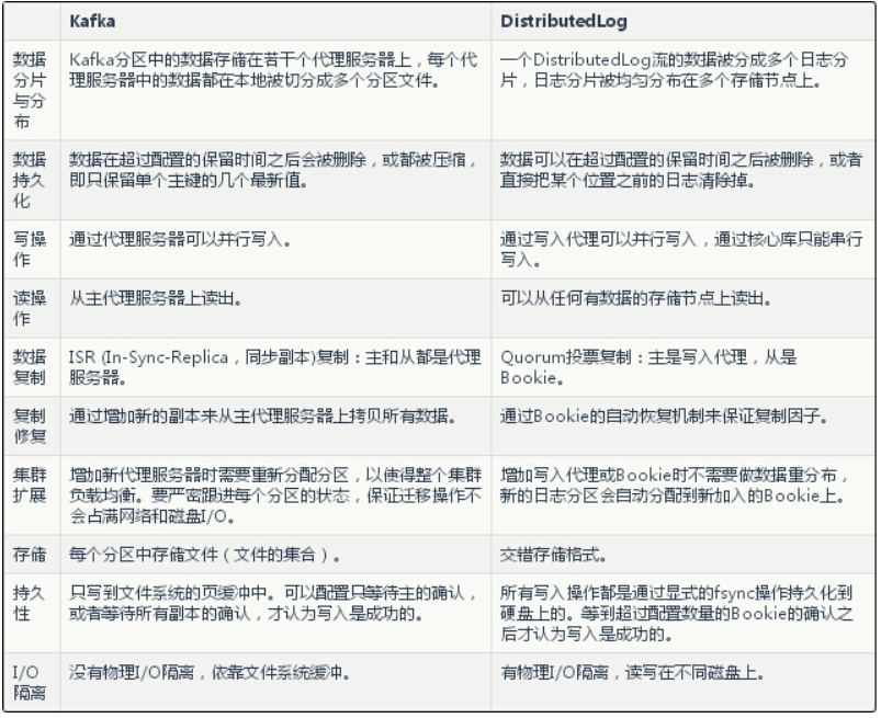 Kafka 和 DistributedLog 技术对比 